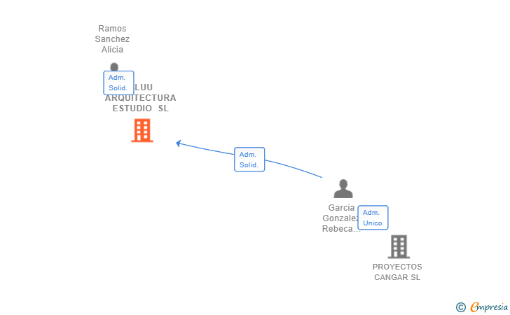 Vinculaciones societarias de BLUU ARQUITECTURA ESTUDIO SL