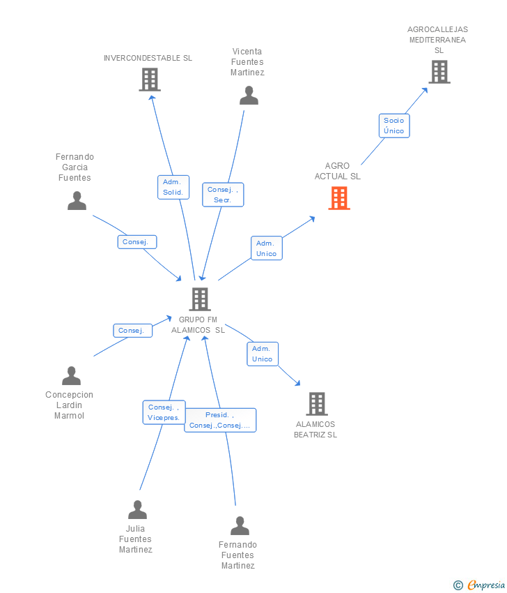 Vinculaciones societarias de AGRO ACTUAL SL