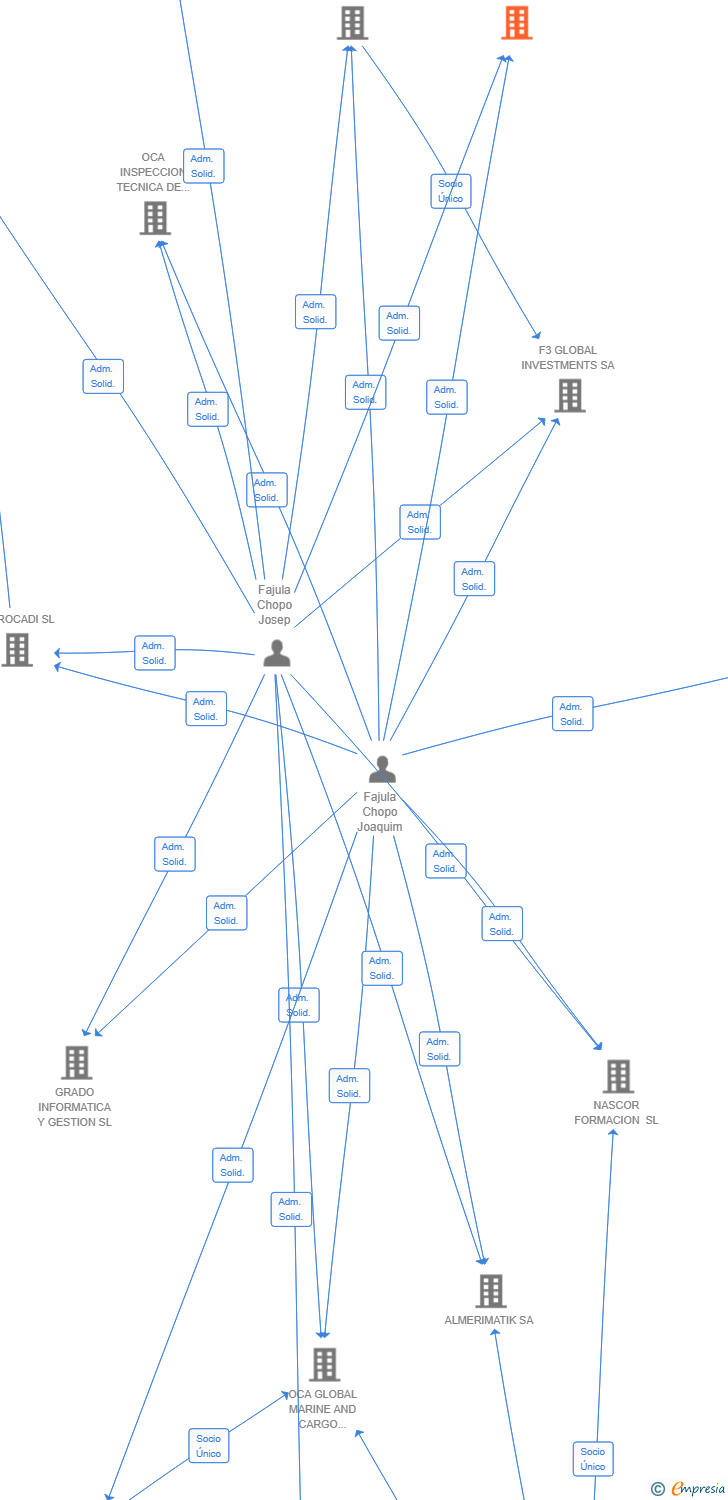 Vinculaciones societarias de OCA GLOBAL ENERGY CERTIFICATION SL