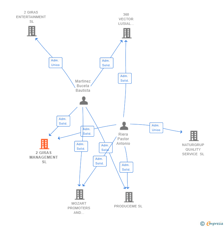 Vinculaciones societarias de 2 GIRAS MANAGEMENT SL