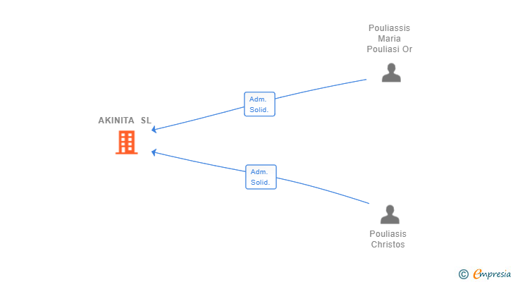 Vinculaciones societarias de AKINITA SL