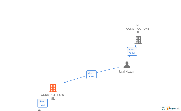 Vinculaciones societarias de CONNECTFLOW SL