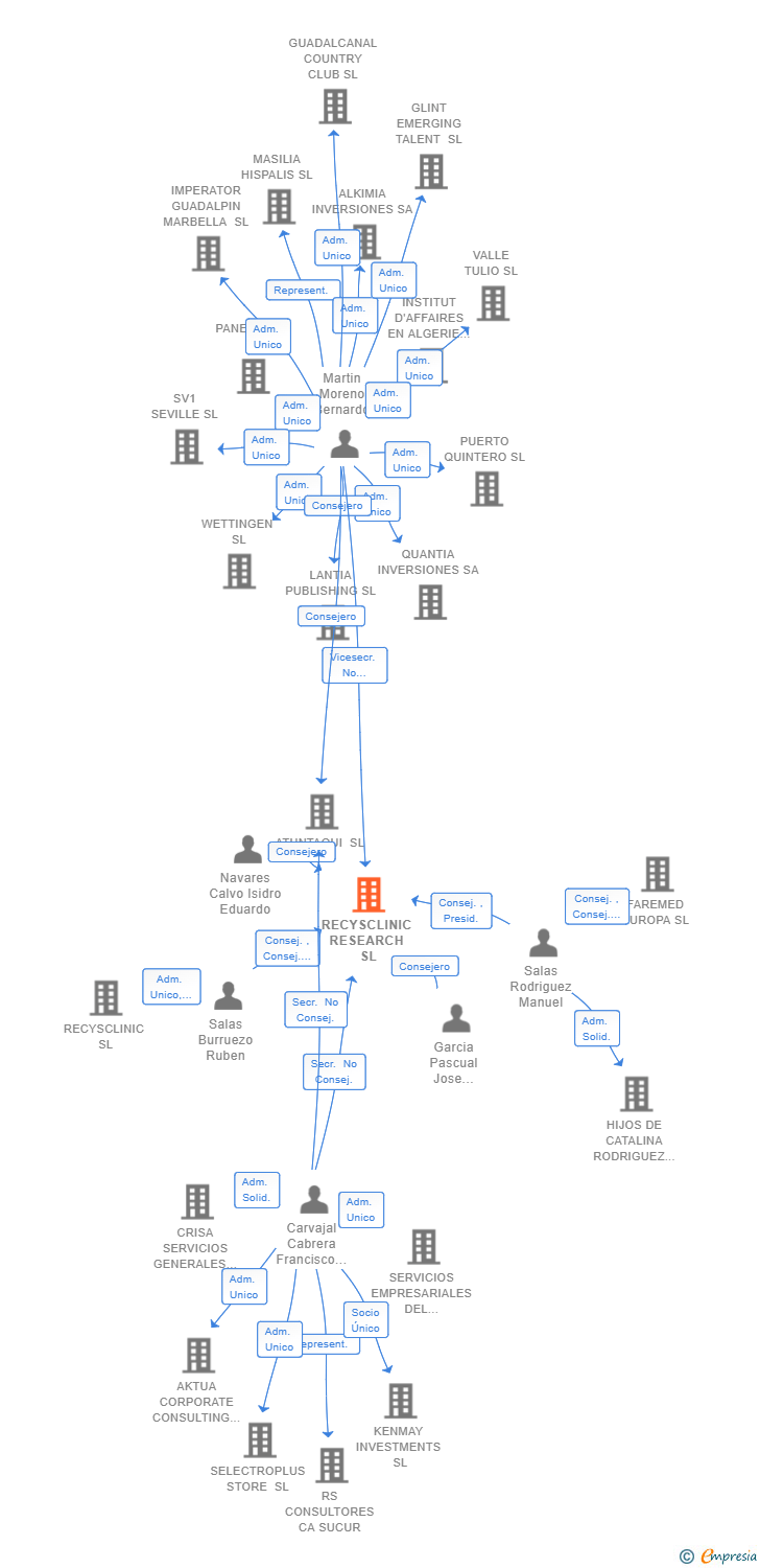 Vinculaciones societarias de RECYSCLINIC RESEARCH SL