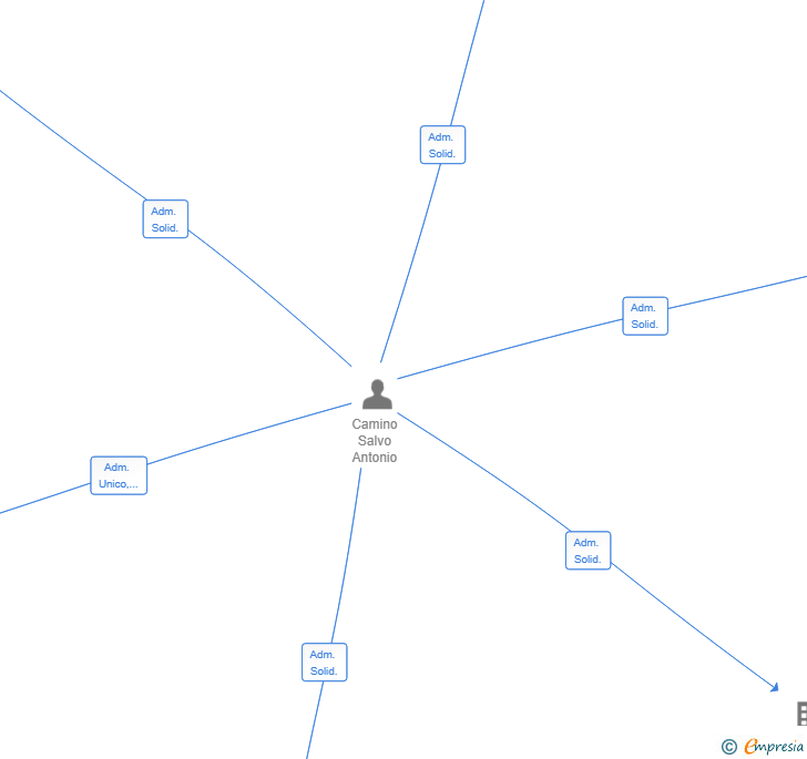 Vinculaciones societarias de INFORMATICA TECNICA ROBOTIZADA SATENUR SL