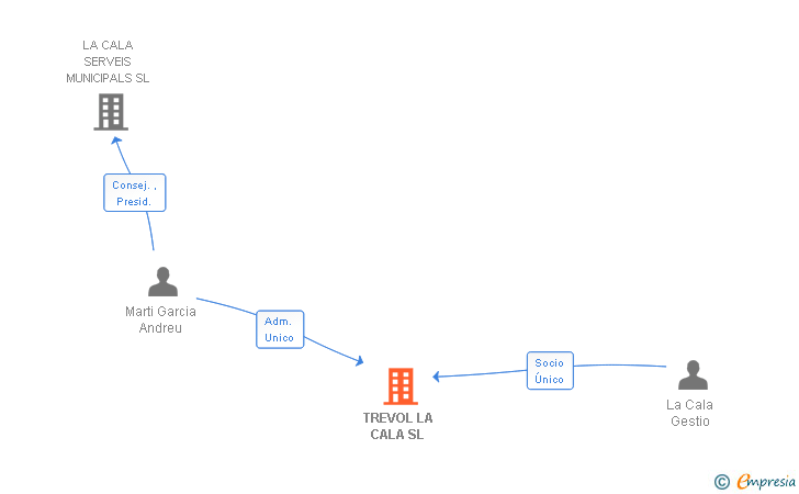 Vinculaciones societarias de TREVOL LA CALA SL
