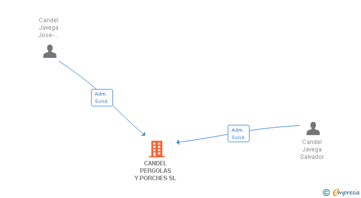 Vinculaciones societarias de CANDEL PERGOLAS Y PORCHES SL
