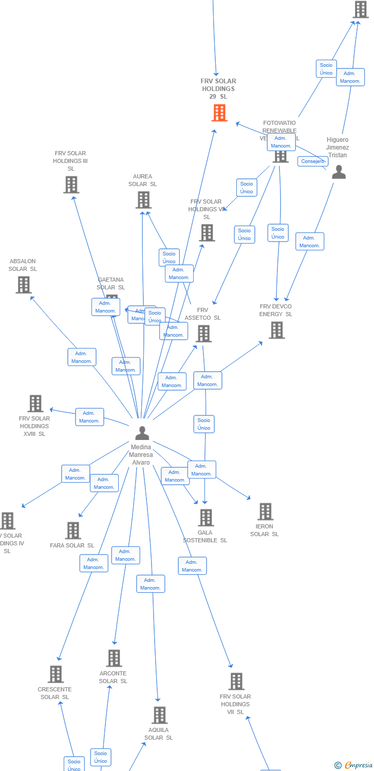 Vinculaciones societarias de FRV SOLAR HOLDINGS 29 SL