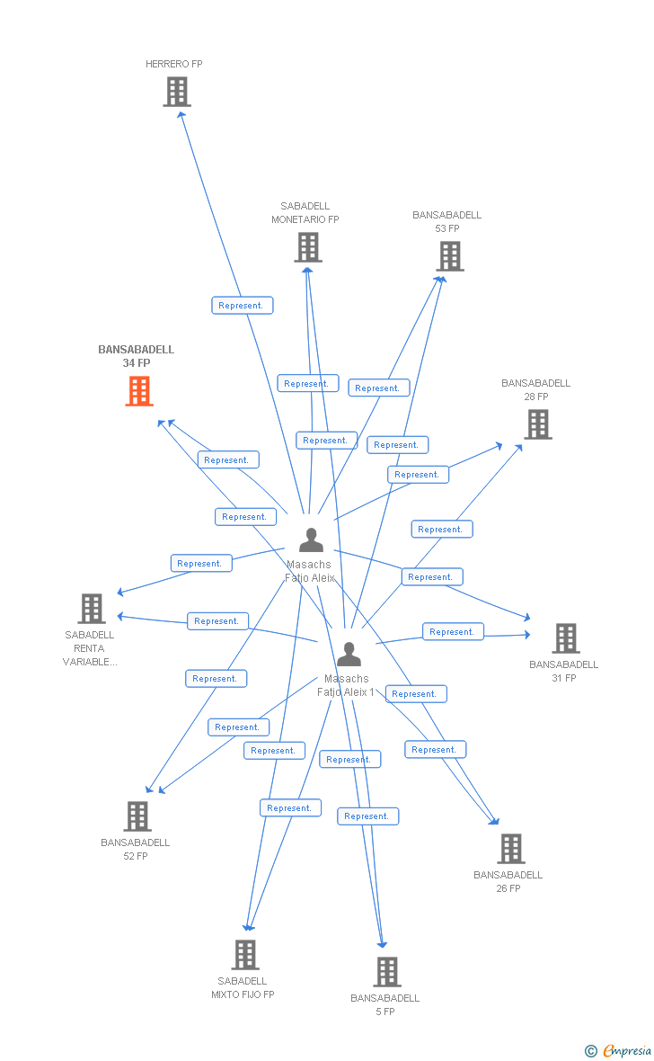 Vinculaciones societarias de BANSABADELL 34 FP