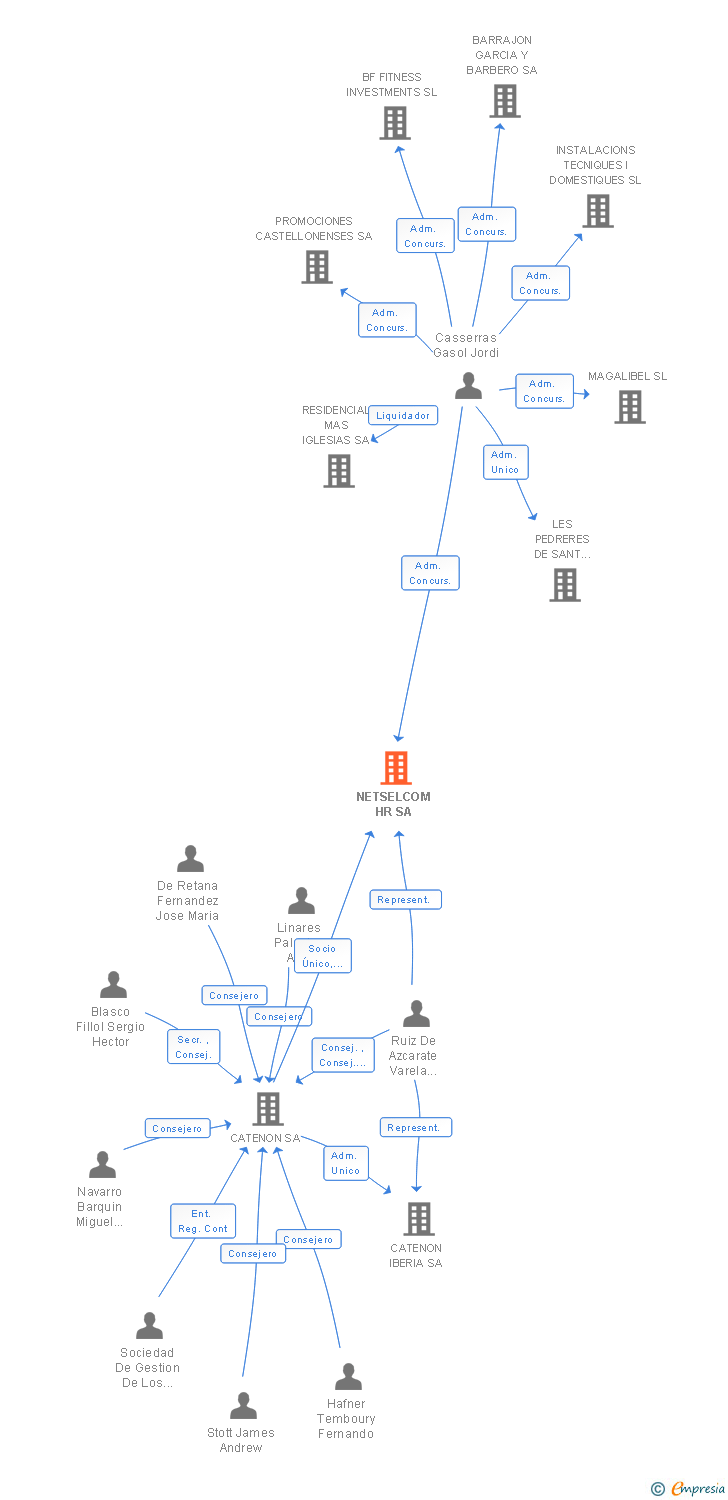 Vinculaciones societarias de NETSELCOM HR SA