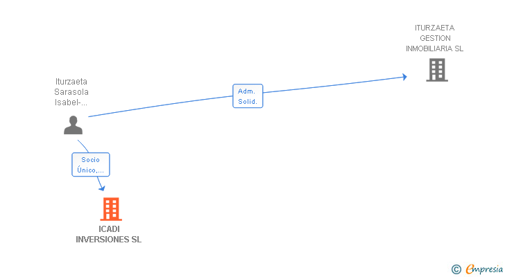 Vinculaciones societarias de ICADI INVERSIONES SL