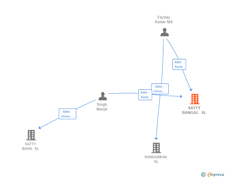 Vinculaciones societarias de SATTY BANGAL SL