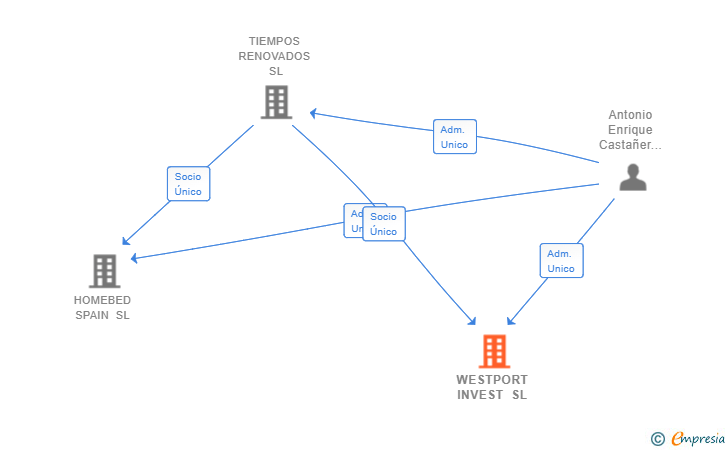 Vinculaciones societarias de WESTPORT INVEST SL