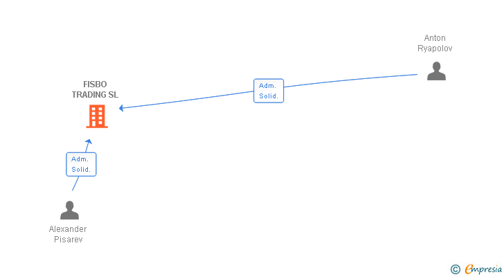 Vinculaciones societarias de FISBO TRADING SL