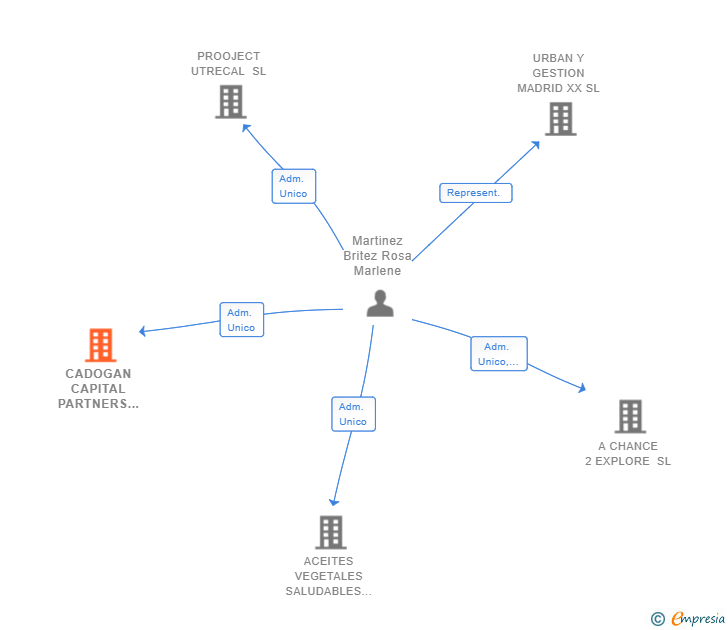 Vinculaciones societarias de CADOGAN CAPITAL PARTNERS SL