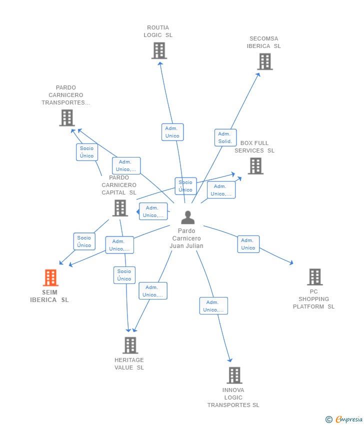 Vinculaciones societarias de SEIM IBERICA SL