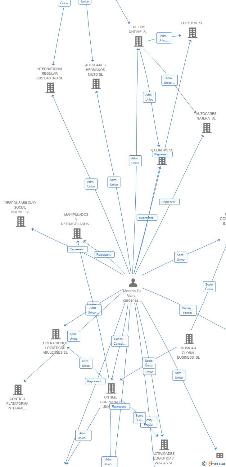 Vinculaciones societarias de QUICK COMMERCE & HIGH TECH LOGISTIC SL