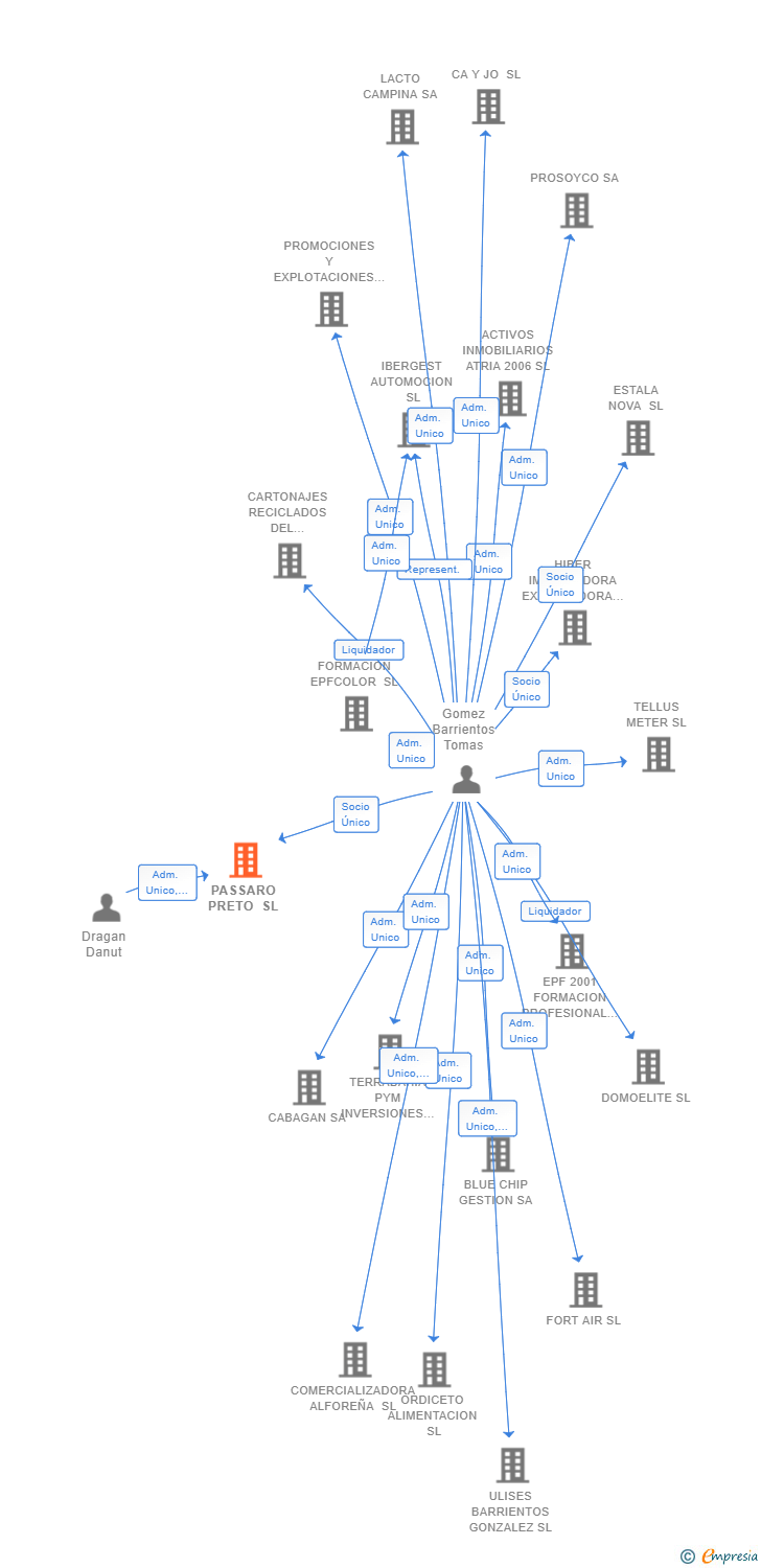 Vinculaciones societarias de PASSARO PRETO SL
