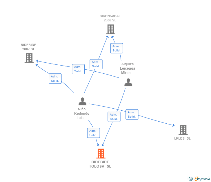 Vinculaciones societarias de BIDEBIDE TOLOSA SL