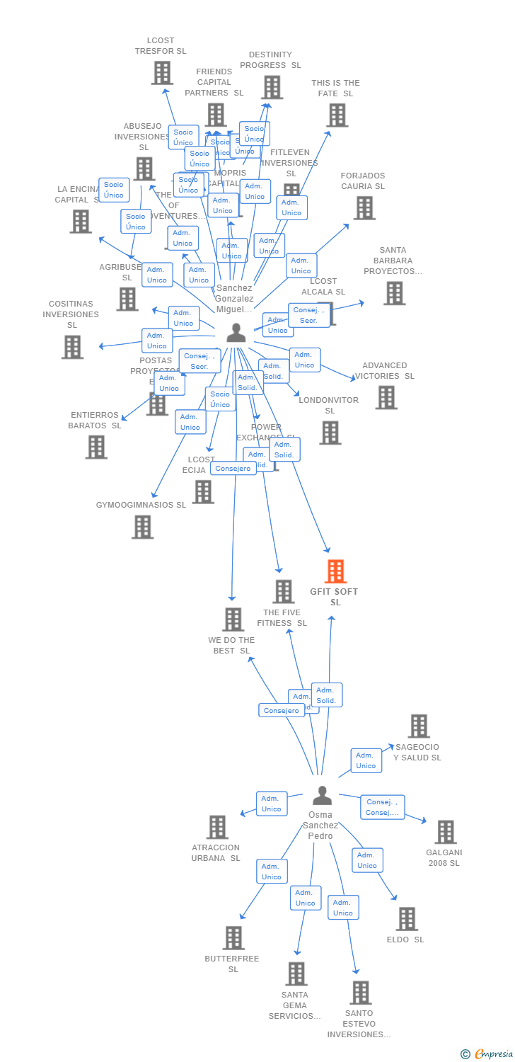 Vinculaciones societarias de GFIT SOFT SL