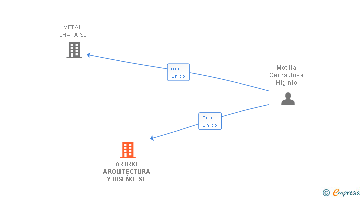 Vinculaciones societarias de ARTRIQ ARQUITECTURA Y DISEÑO SL