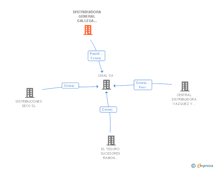 Vinculaciones societarias de DISTRIBUIDORA GENERAL GALLEGA DE BEBIDAS SL