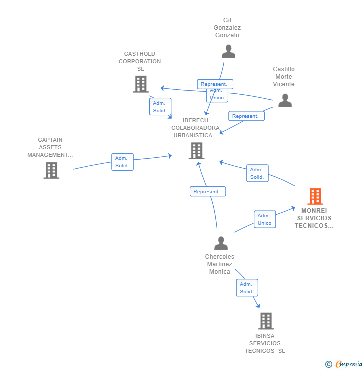 Vinculaciones societarias de MONREI SERVICIOS TECNICOS SL