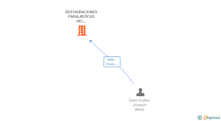 Vinculaciones societarias de RESTAURACIONES PAISAJISTICAS DEL JARAMA SL