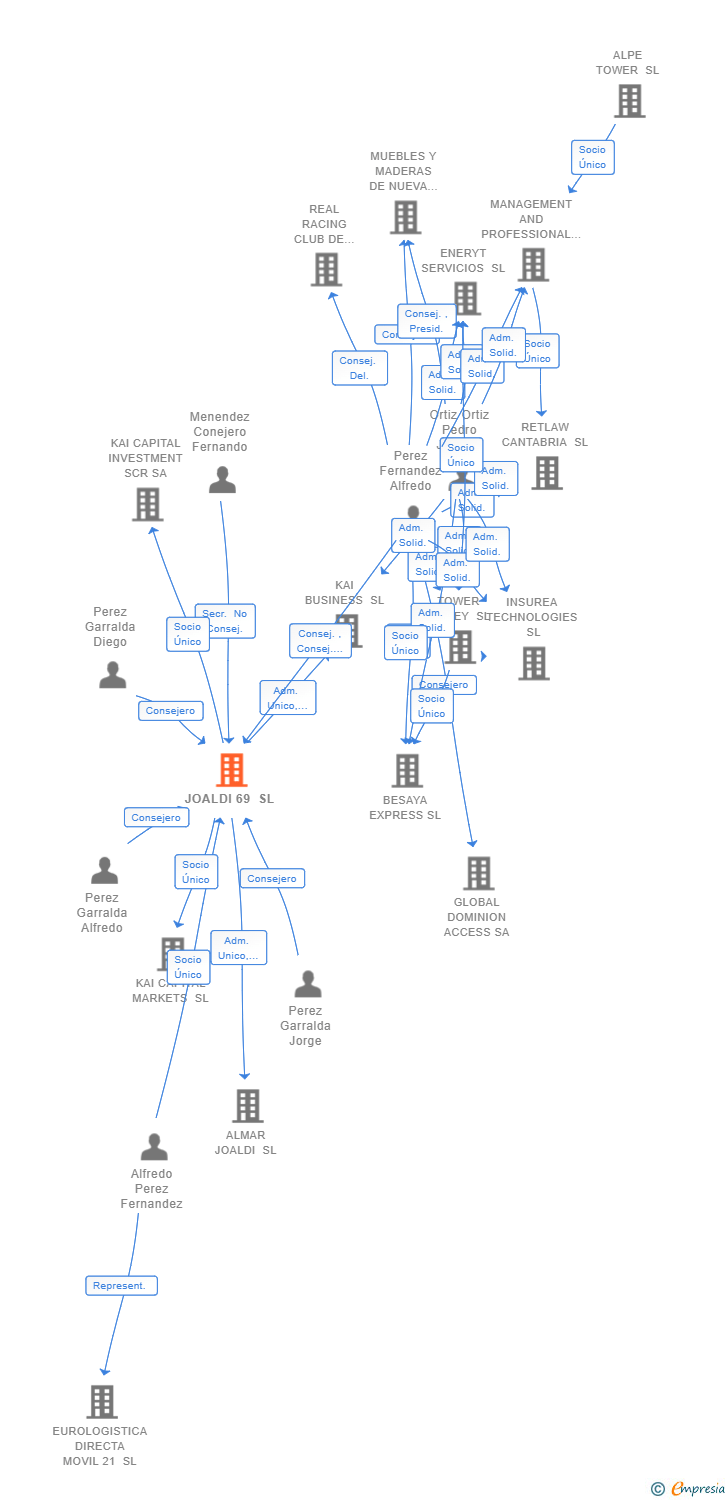 Vinculaciones societarias de JOALDI 69 SL