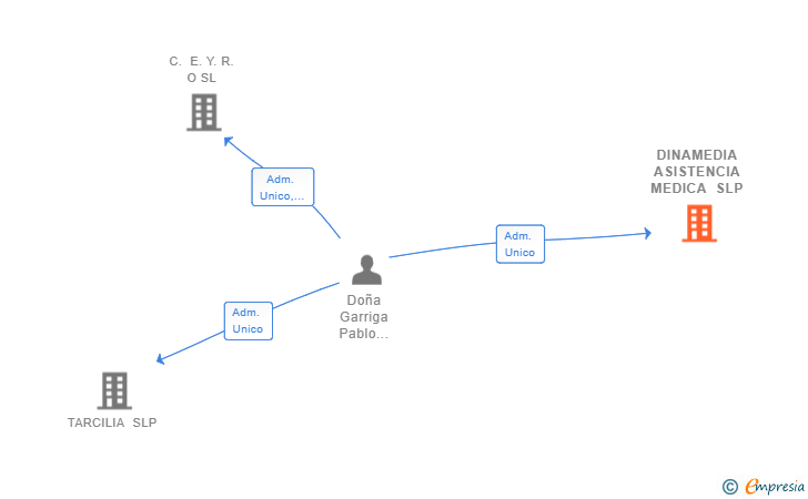 Vinculaciones societarias de DINAMEDIA ASISTENCIA MEDICA SLP