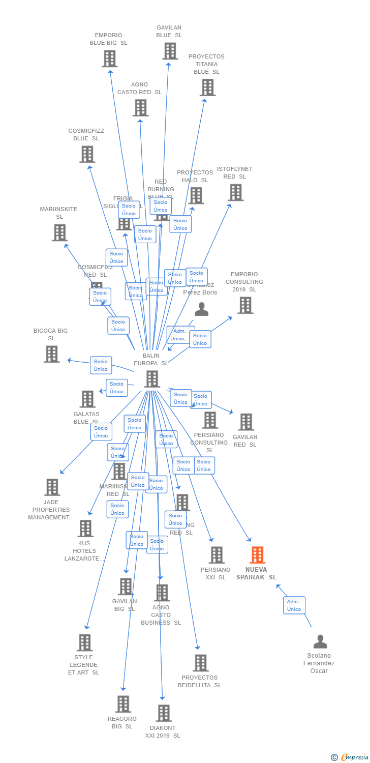 Vinculaciones societarias de NUEVA SPAIRAK SL