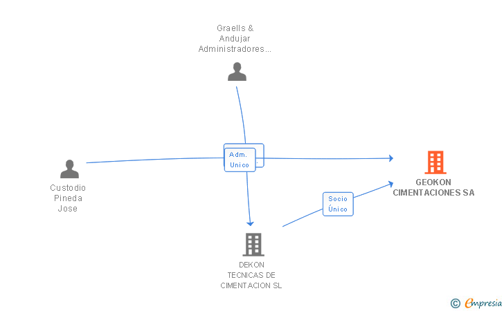 Vinculaciones societarias de GEOKON CIMENTACIONES SA