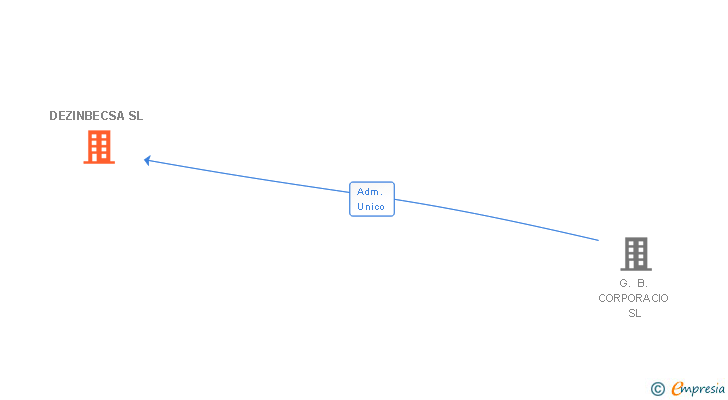 Vinculaciones societarias de DEZINBECSA SL