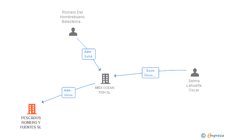 Vinculaciones societarias de PESCADOS ROMERO SANCHEZ SL