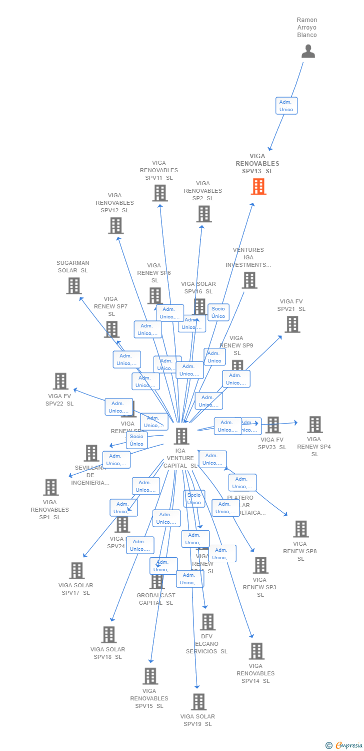 Vinculaciones societarias de VIGA RENOVABLES SPV13 SL