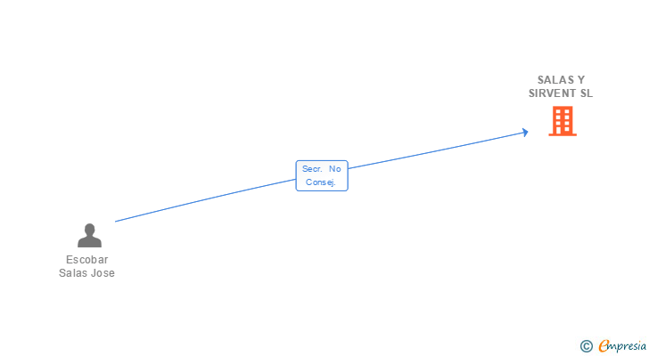 Vinculaciones societarias de SALAS Y SIRVENT SL