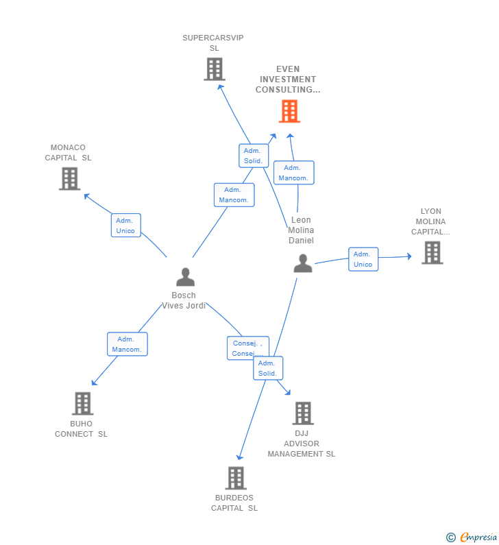 Vinculaciones societarias de EVEN INVESTMENT CONSULTING SL