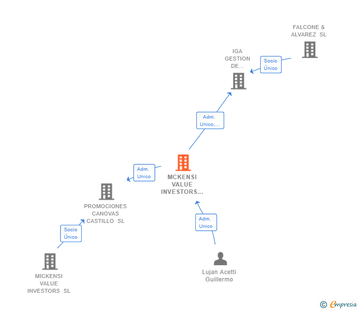 Vinculaciones societarias de MCKENSI VALUE INVESTORS SL
