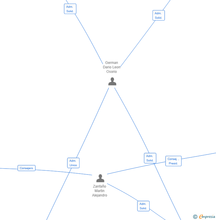 Vinculaciones societarias de MDICI TECH SL