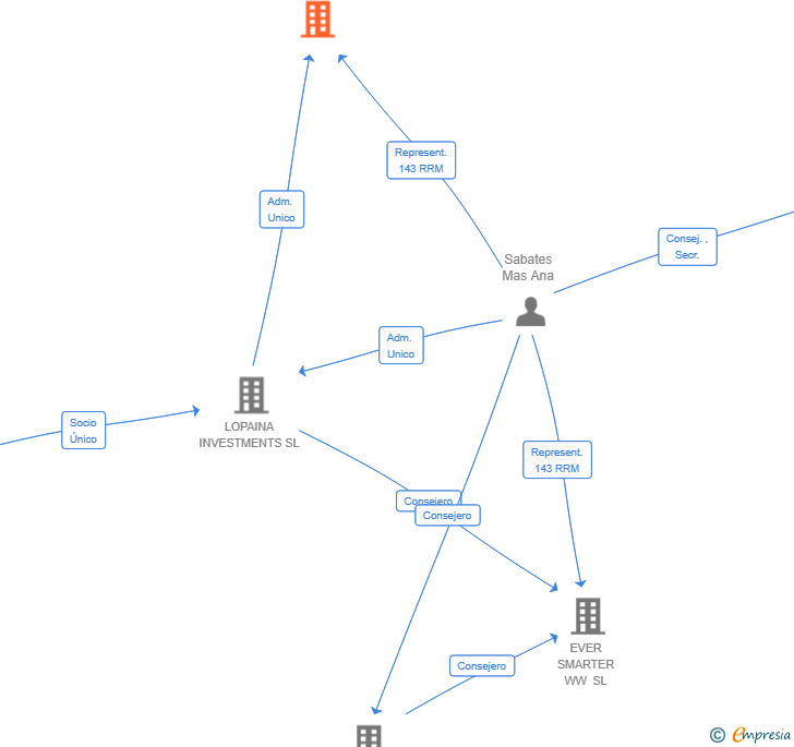 Vinculaciones societarias de TANKIU 2020 SL
