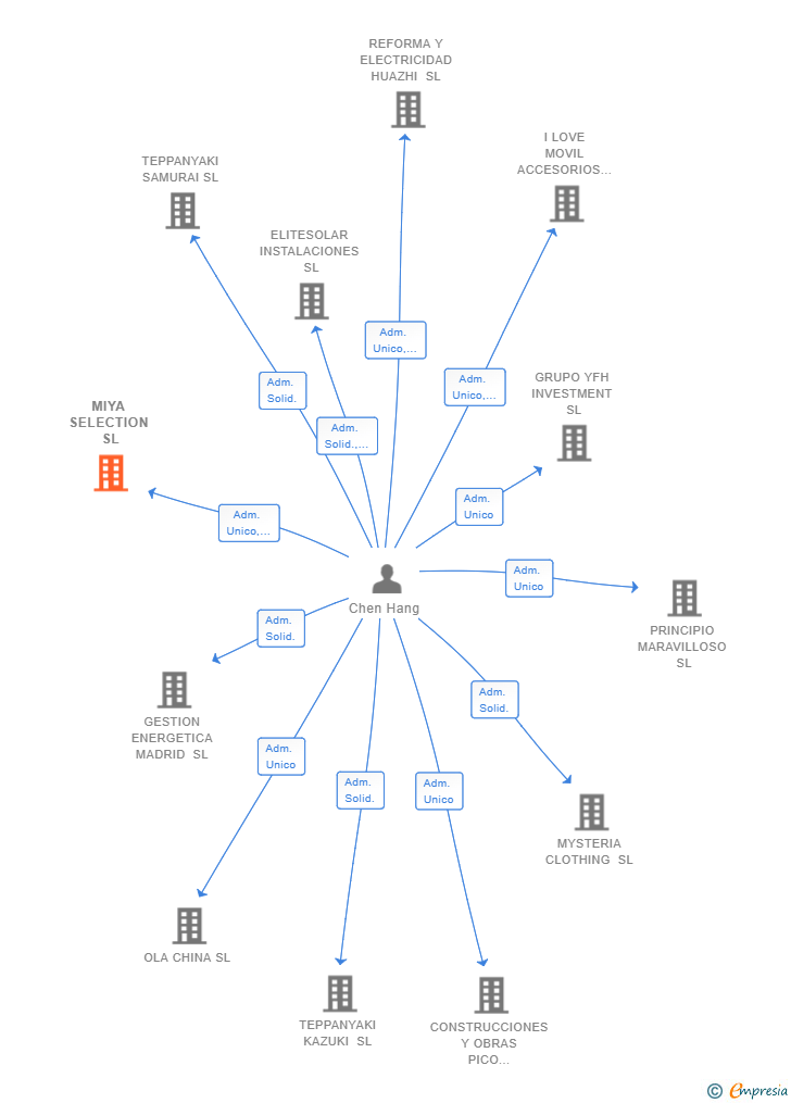 Vinculaciones societarias de MIYA SELECTION SL