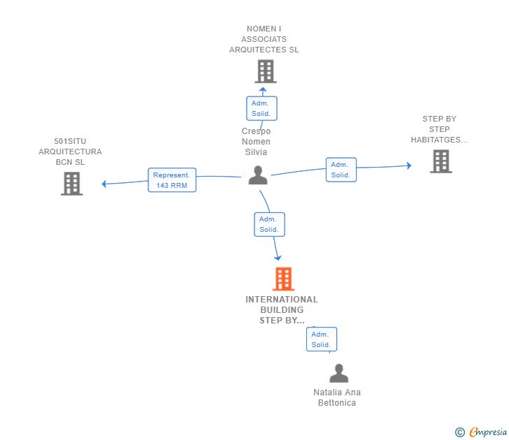 Vinculaciones societarias de INTERNATIONAL BUILDING STEP BY STEP SL