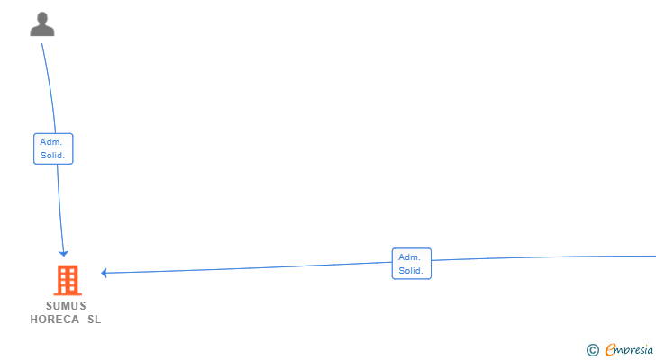 Vinculaciones societarias de SUMUS HORECA SL