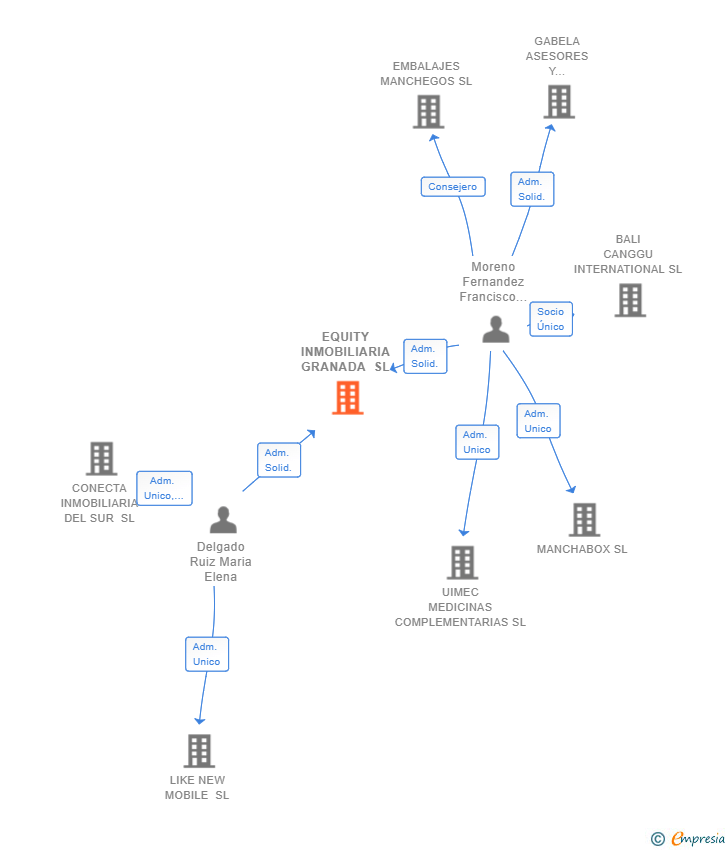Vinculaciones societarias de EQUITY INMOBILIARIA GRANADA SL