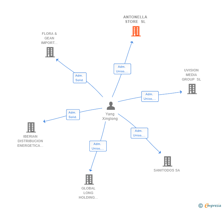 Vinculaciones societarias de ANTONELLA STORE SL