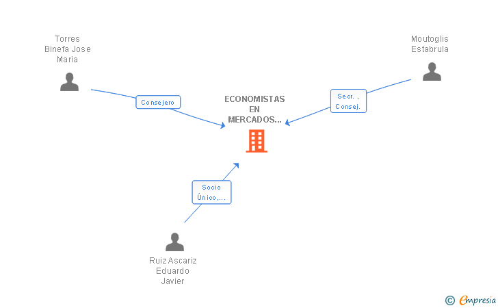Vinculaciones societarias de ECONOMISTAS EN MERCADOS EXTERIORES ADVISORS SL