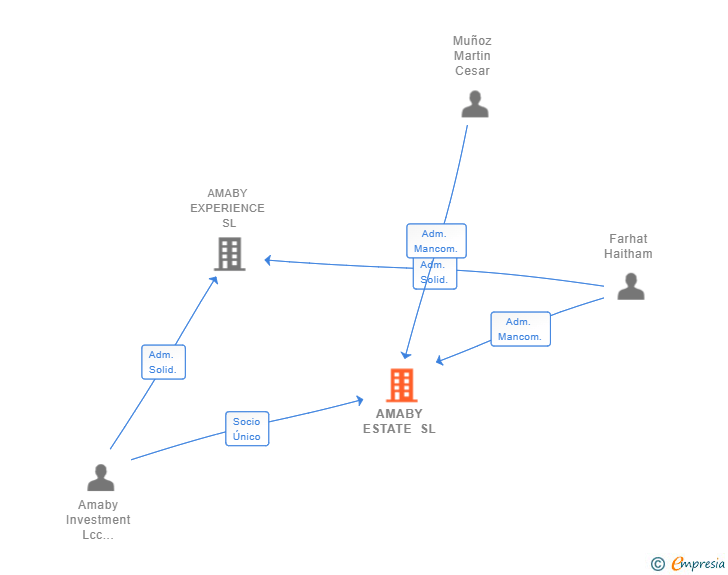 Vinculaciones societarias de AMABY ESTATE SL