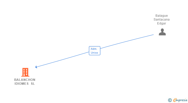 Vinculaciones societarias de BALANCHON IDIOMES SL