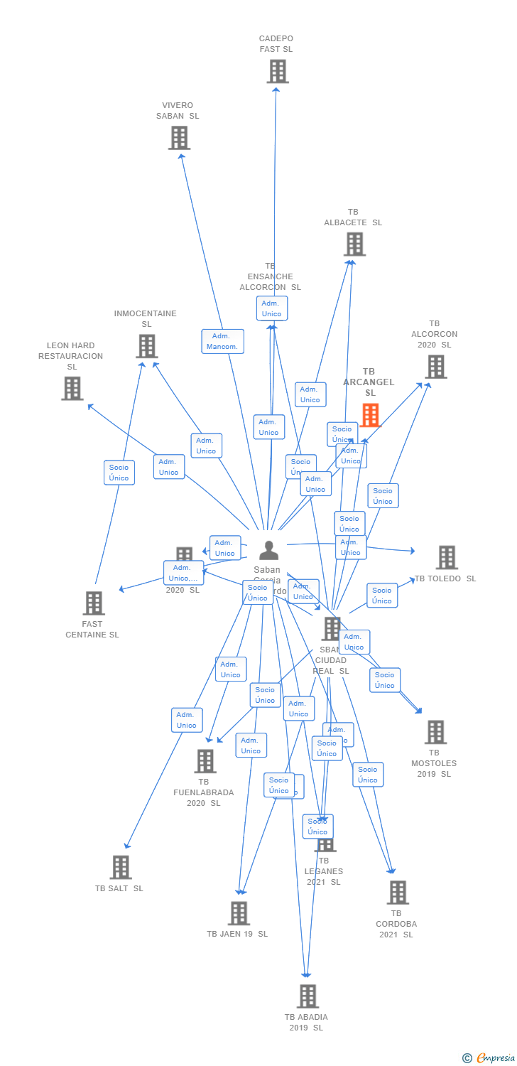 Vinculaciones societarias de TB ARCANGEL SL