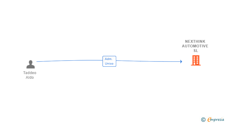 Vinculaciones societarias de NEXTHINK AUTOMOTIVE SL