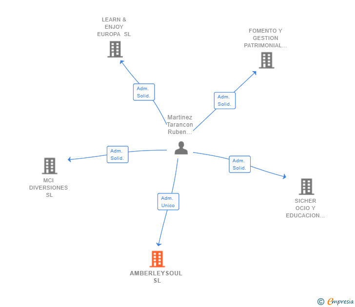 Vinculaciones societarias de AMBERLEYSOUL SL